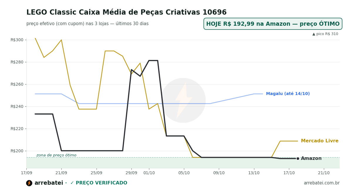 Histórico de preços LEGO Classic Caixa Média de Peças Criativas 10696