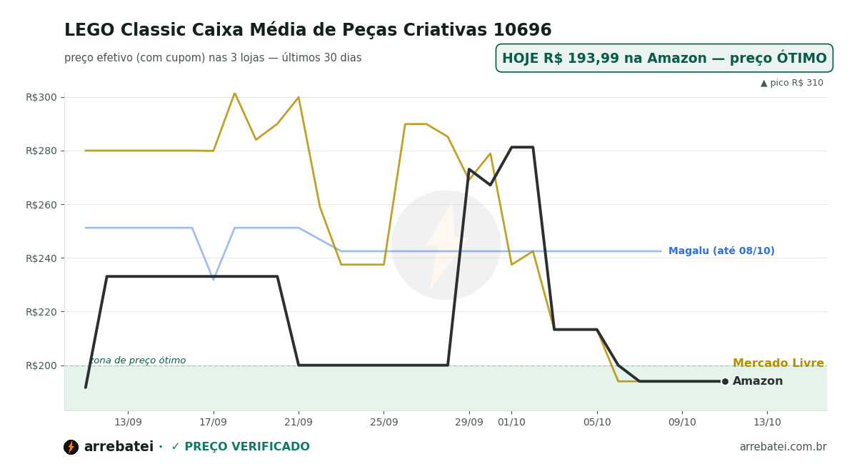 Histórico de preços LEGO Classic Caixa Média de Peças Criativas 10696