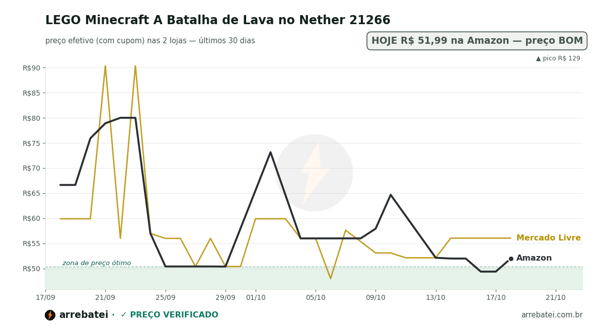 Histórico de preços LEGO Minecraft A Batalha de Lava no Nether 21266