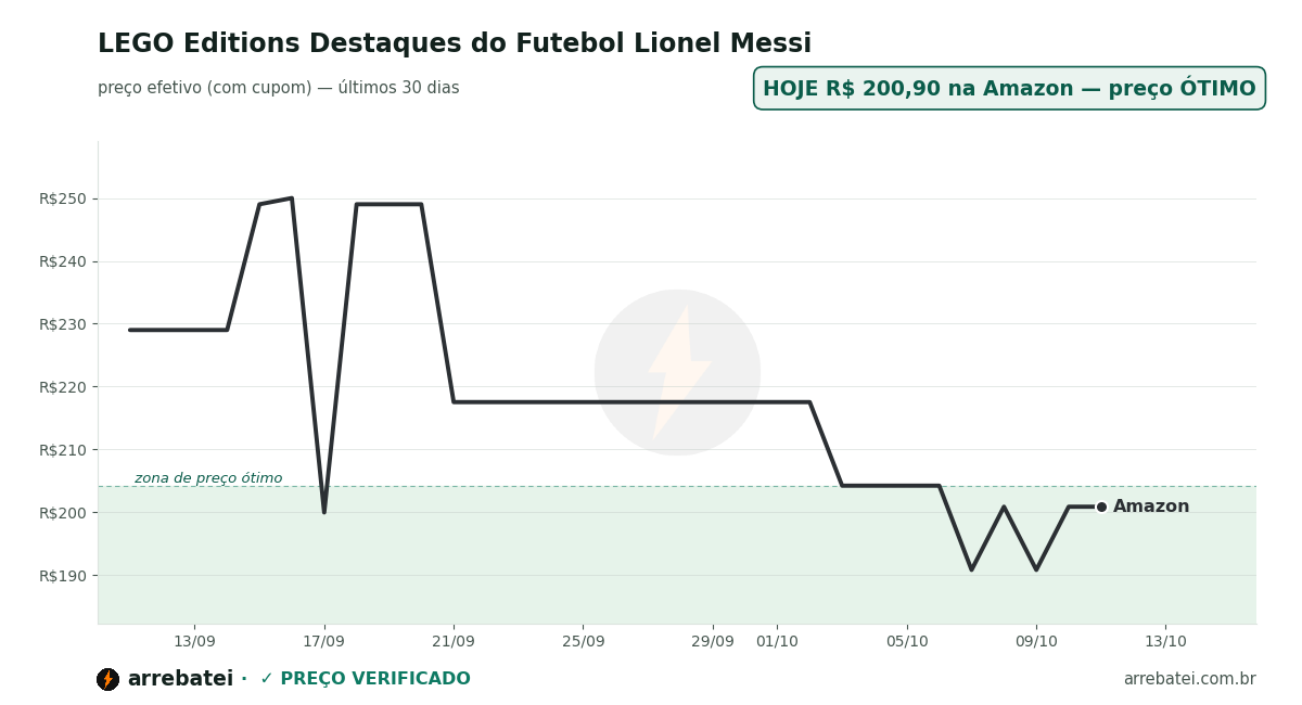 Histórico de preços LEGO Editions Destaques do Futebol Lionel Messi