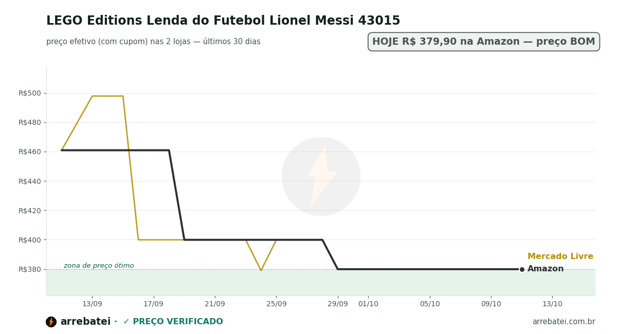 Histórico de preços LEGO Editions Lenda do Futebol Lionel Messi 43015