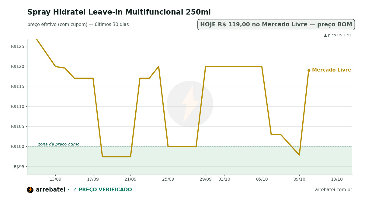 Histórico de preços Spray Hidratei Leave-in Multifuncional 250ml