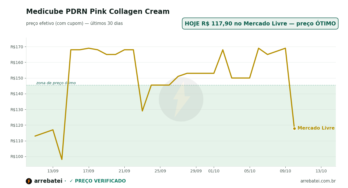 Medicube PDRN Pink Collagen Cream Histórico de preços Medicube PDRN Pink Collagen Cream