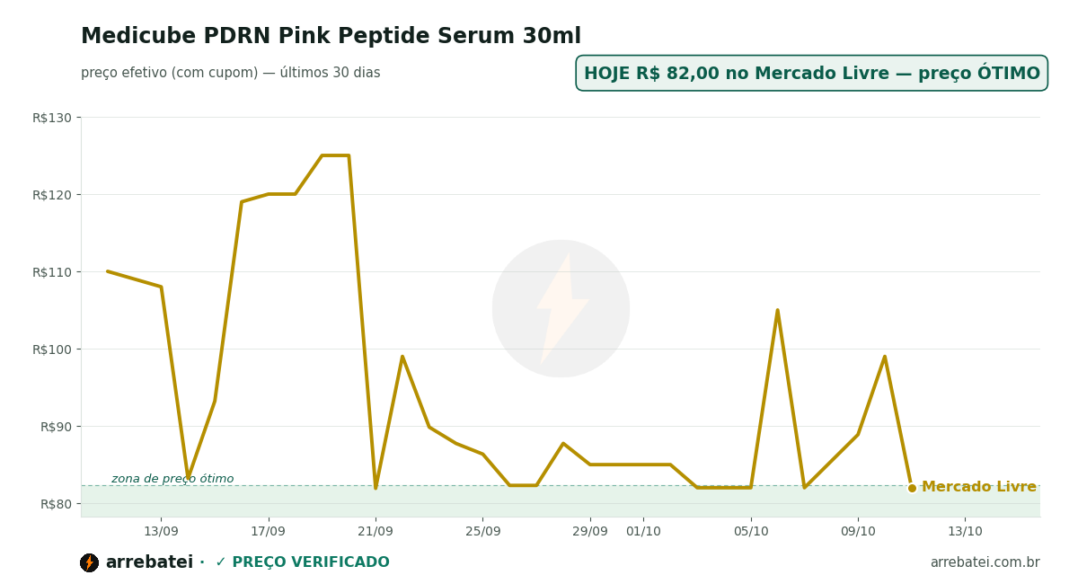 Histórico de preços Medicube PDRN Pink Peptide Serum 30ml