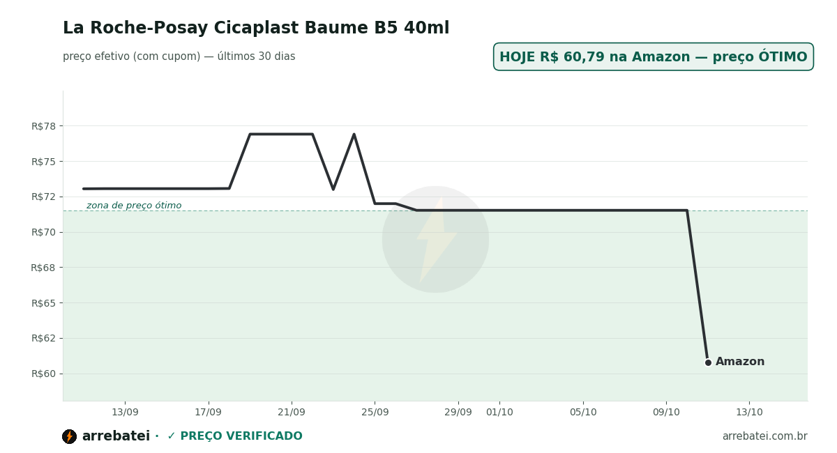 Histórico de preços La Roche-Posay Cicaplast Baume B5 40ml