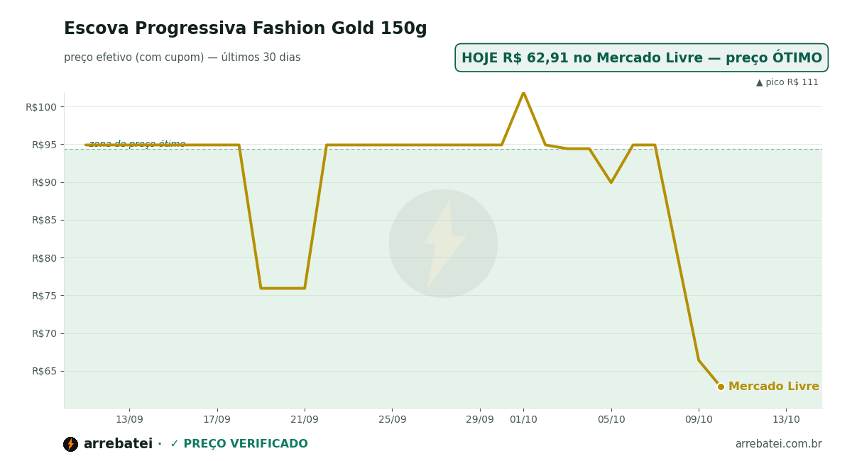 Escova Progressiva Fashion Gold 150g Histórico de preços Escova Progressiva Fashion Gold 150g