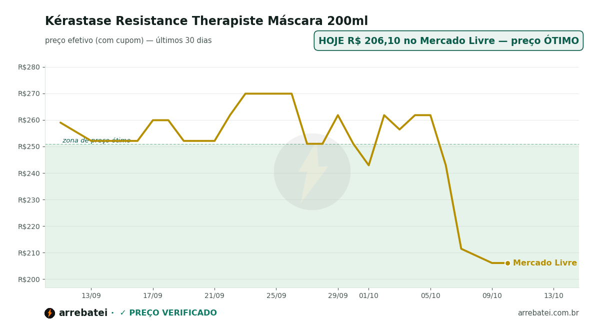 Histórico de preços Kérastase Resistance Therapiste Máscara 200ml