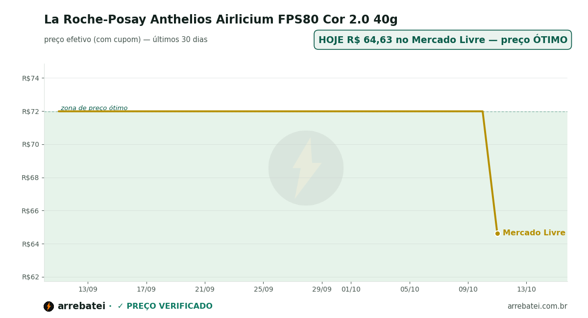 Histórico de preços La Roche-Posay Anthelios Airlicium FPS80 Cor 2.0 40g