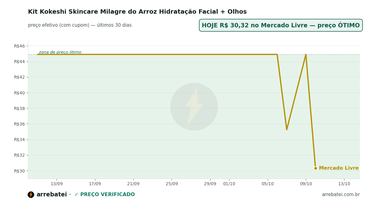 Kit Kokeshi Skincare Milagre do Arroz Hidratação Facial + Olhos Histórico de preços Kit Kokeshi Skincare Milagre do Arroz Hidratação Facial + Olhos