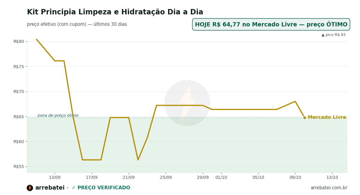 Histórico de preços Kit Principia Limpeza e Hidratação Dia a Dia