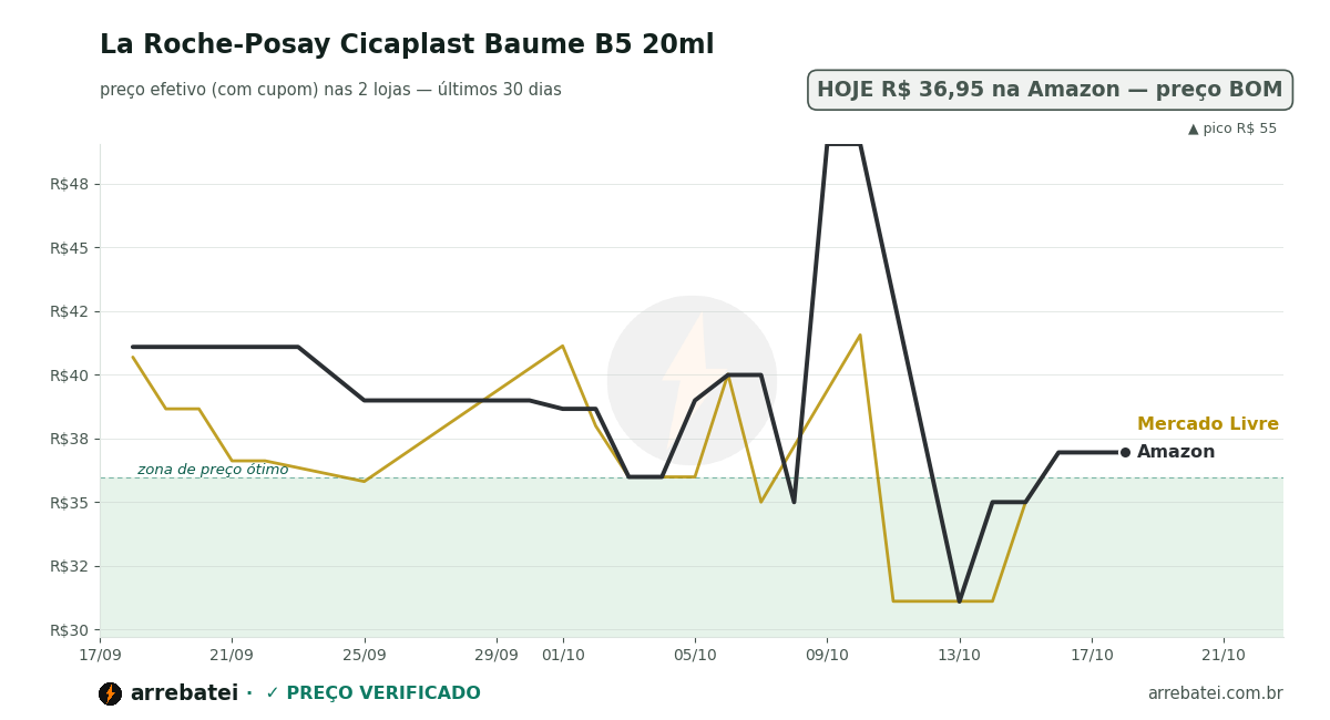 Histórico de preços La Roche-Posay Cicaplast Baume B5 20ml