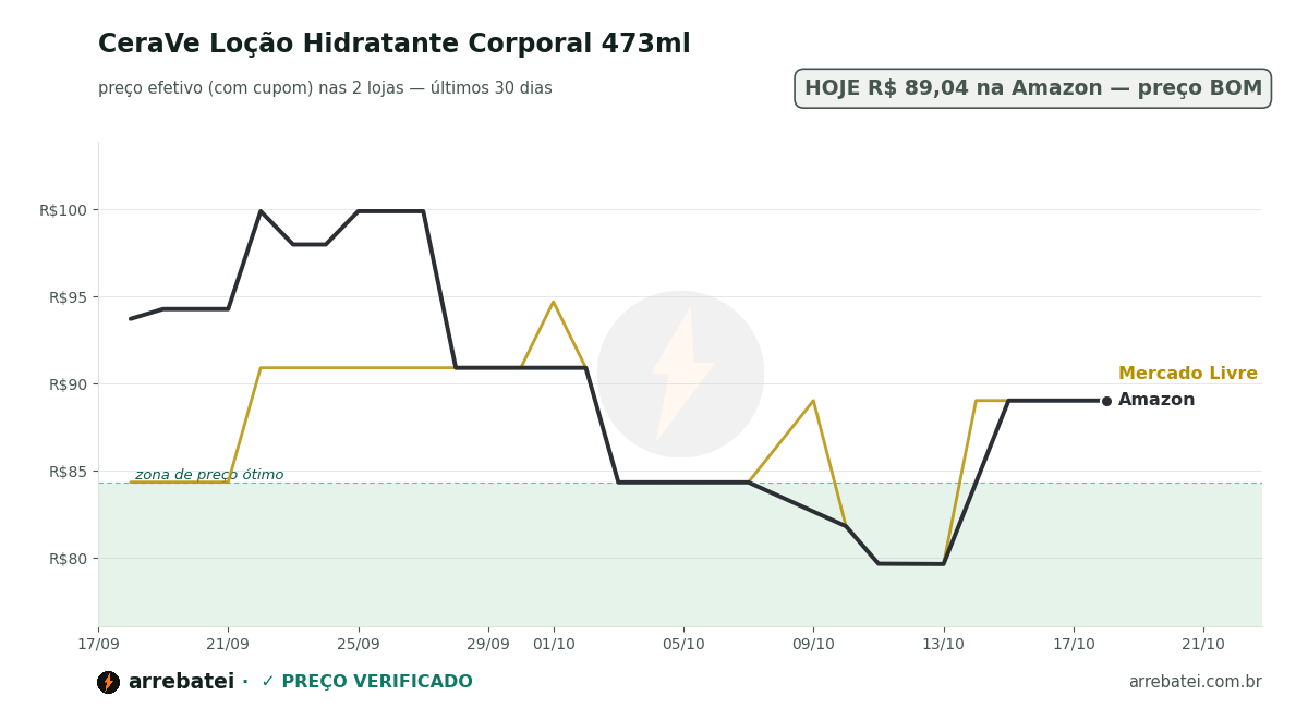 Histórico de preços CeraVe Loção Hidratante Corporal 473ml
