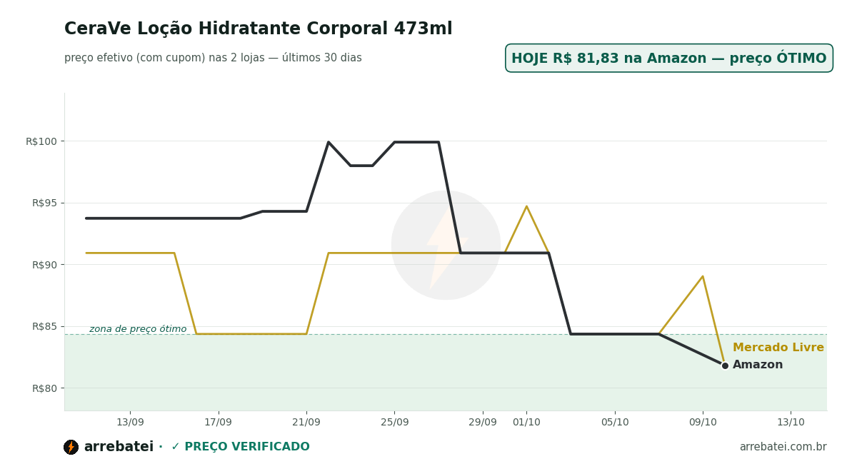 CeraVe Loção Hidratante Corporal 473ml Histórico de preços CeraVe Loção Hidratante Corporal 473ml