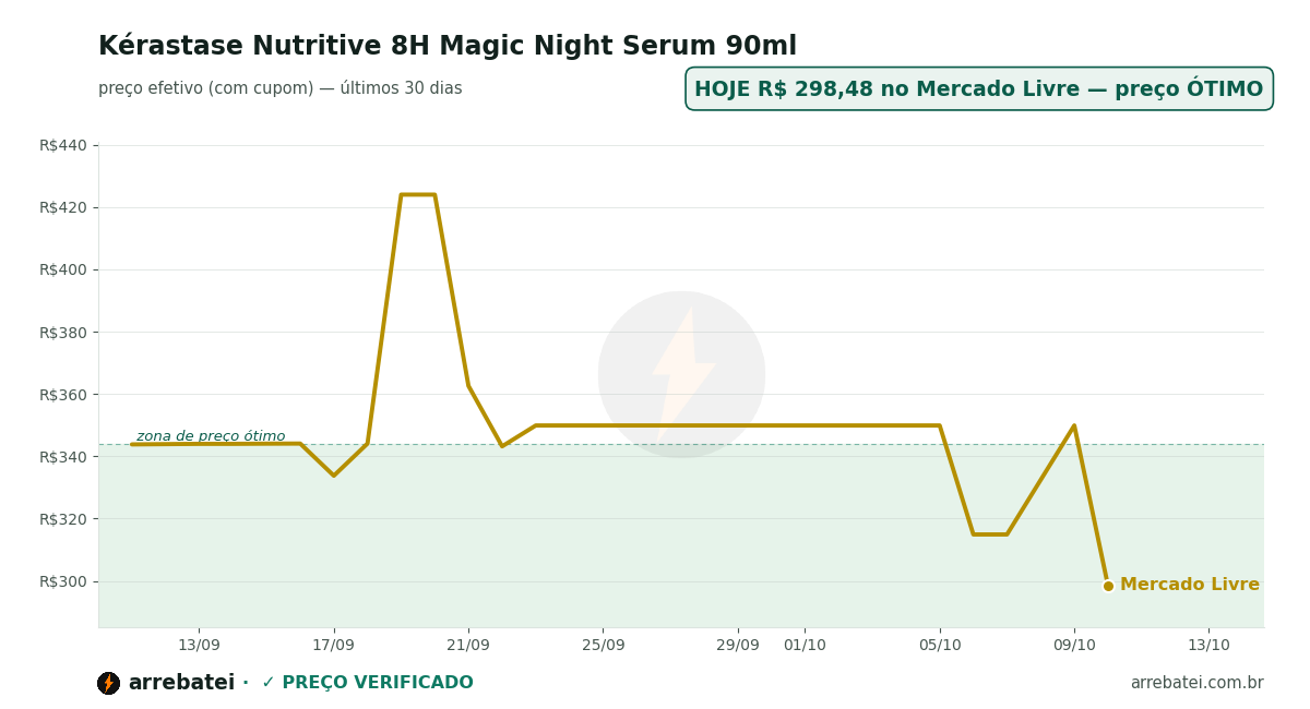 Kérastase Nutritive 8H Magic Night Serum 90ml Histórico de preços Kérastase Nutritive 8H Magic Night Serum 90ml