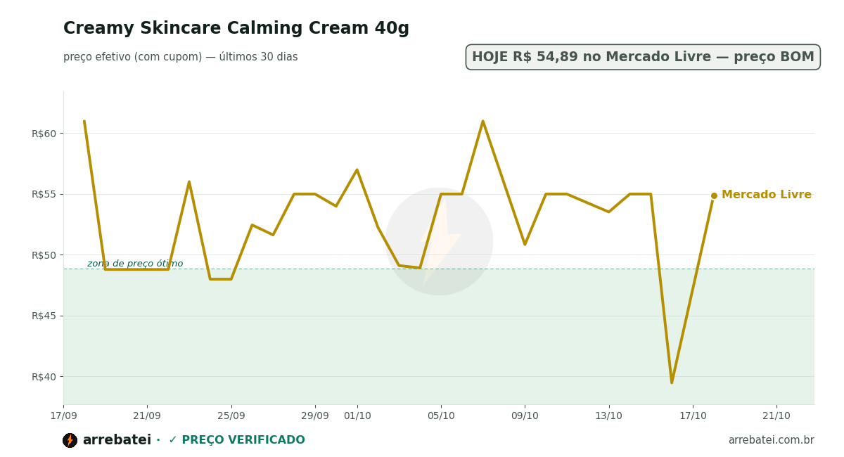 Histórico de preços Creamy Skincare Calming Cream 40g