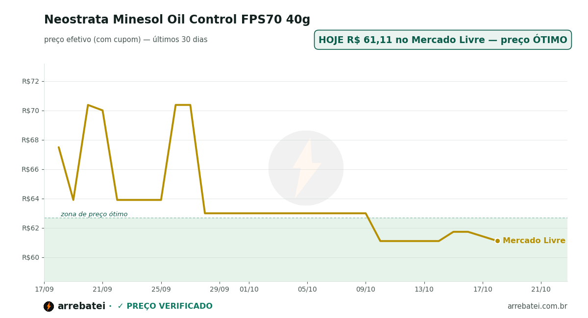 Histórico de preços Neostrata Minesol Oil Control FPS70 40g