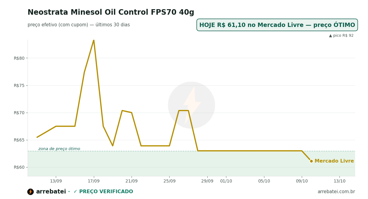 Histórico de preços Neostrata Minesol Oil Control FPS70 40g
