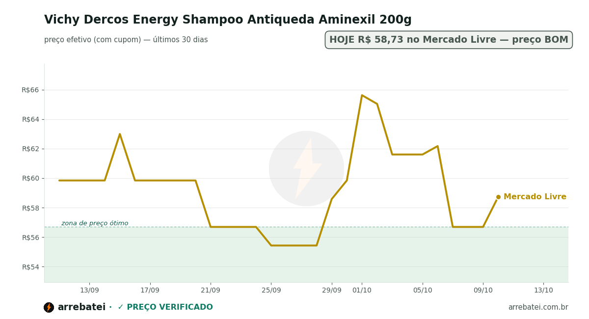 Histórico de preços Vichy Dercos Energy Shampoo Antiqueda Aminexil 200g