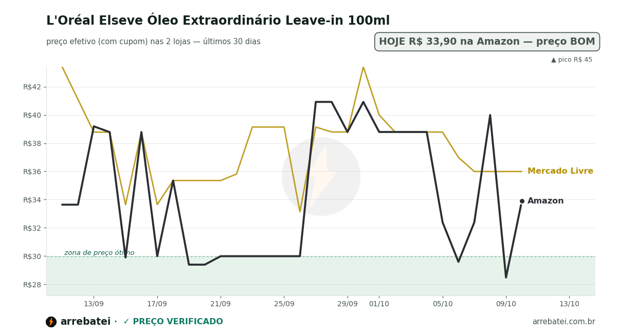 L'Oréal Elseve Óleo Extraordinário Leave-in 100ml Histórico de preços L'Oréal Elseve Óleo Extraordinário Leave-in 100ml