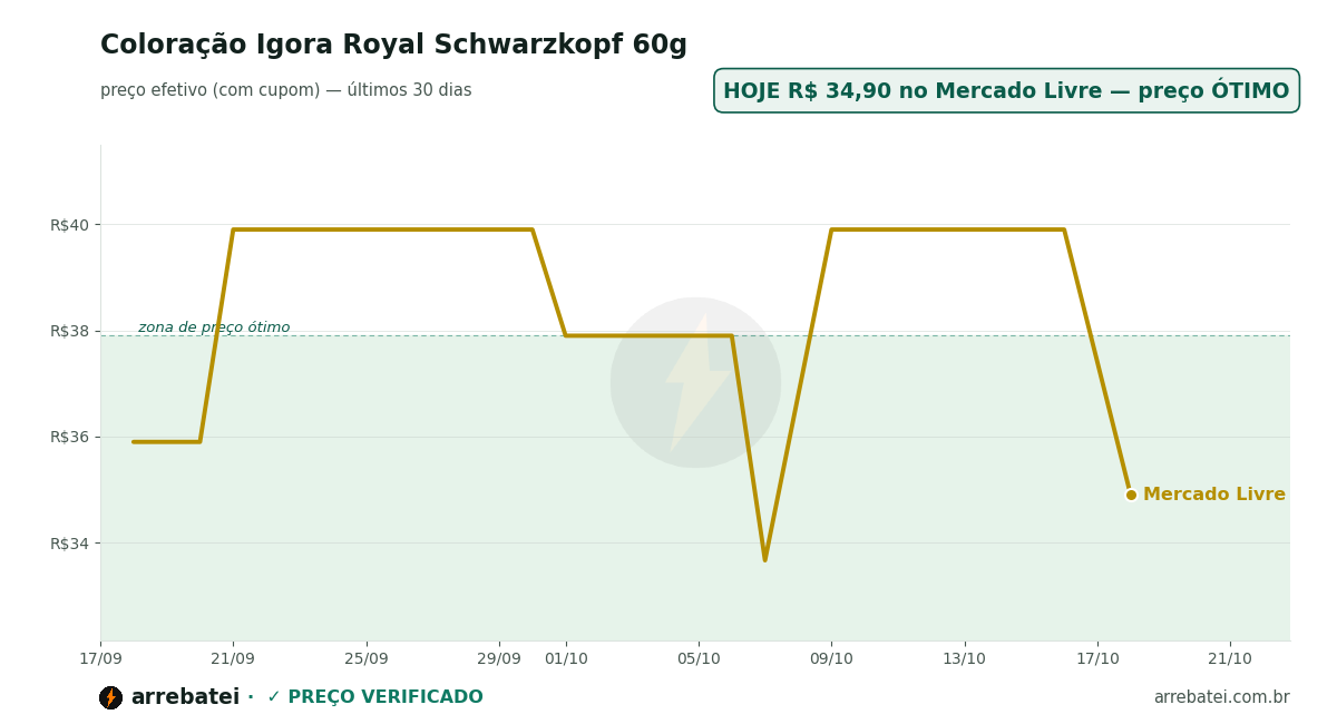 Histórico de preços Coloração Igora Royal Schwarzkopf 60g