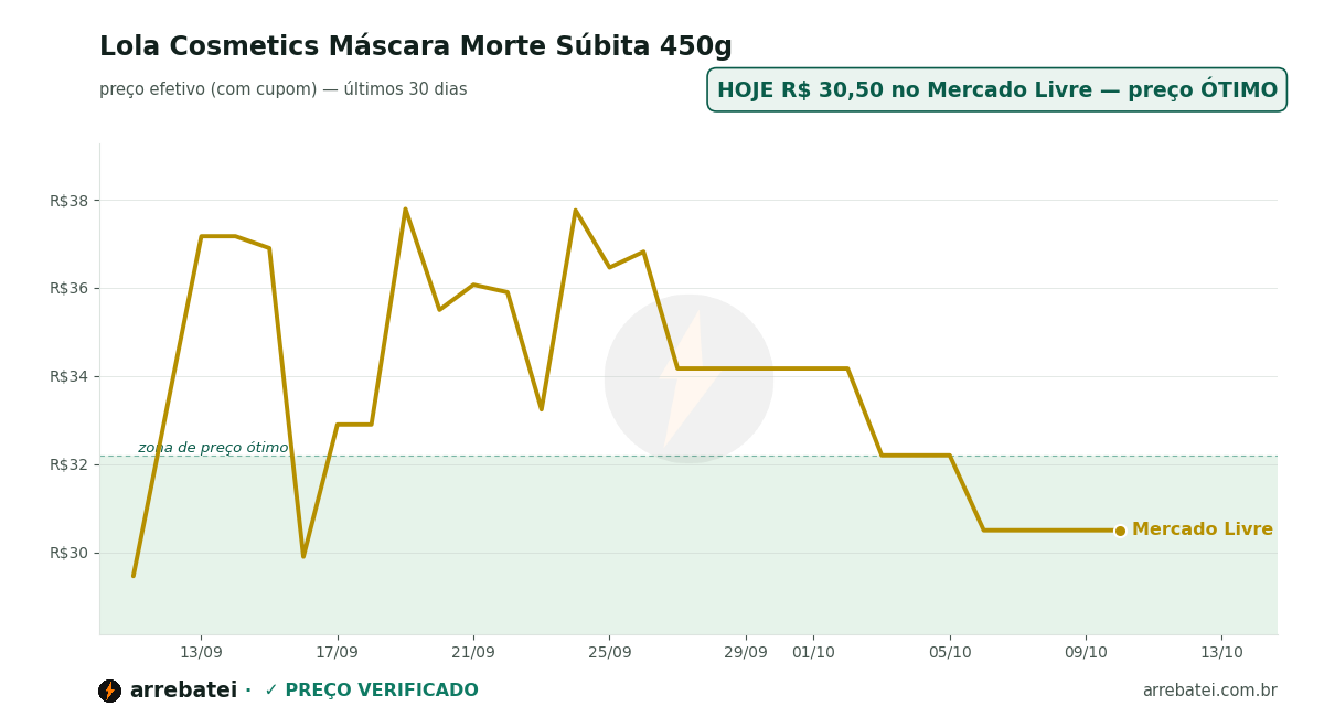 Histórico de preços Lola Cosmetics Máscara Morte Súbita 450g