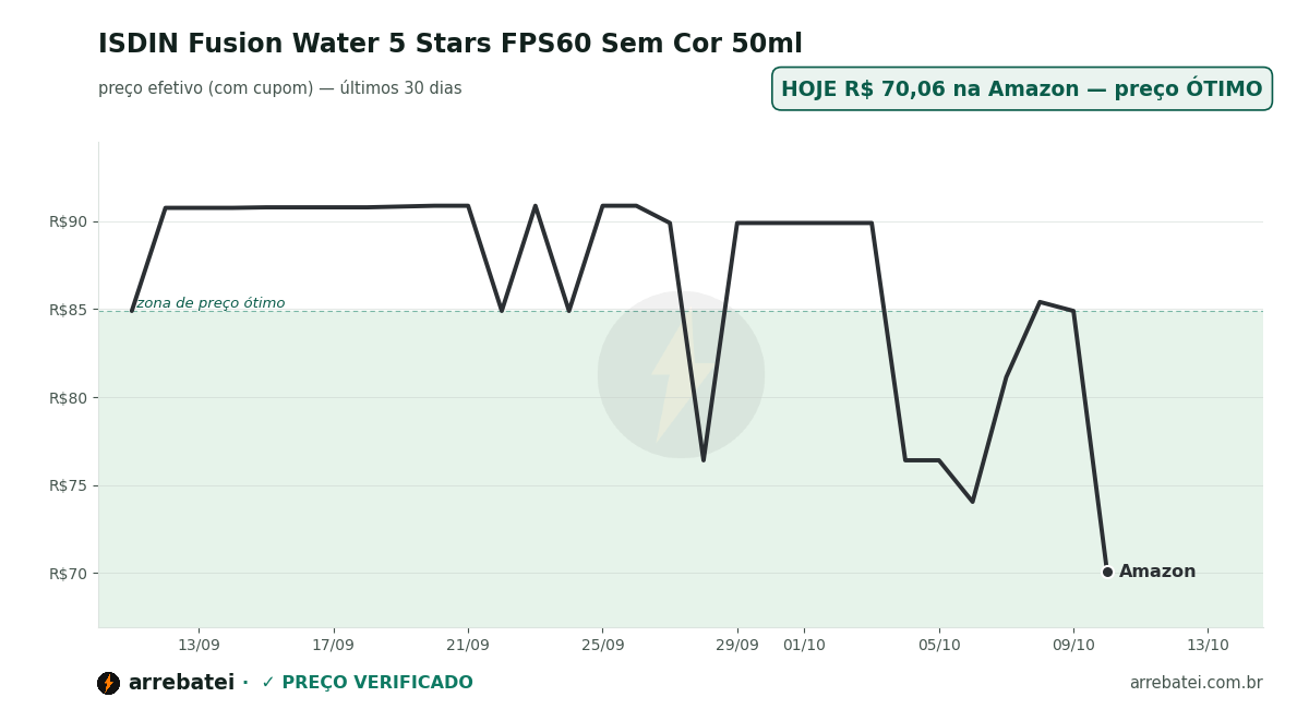 Histórico de preços ISDIN Fusion Water 5 Stars FPS60 Sem Cor 50ml