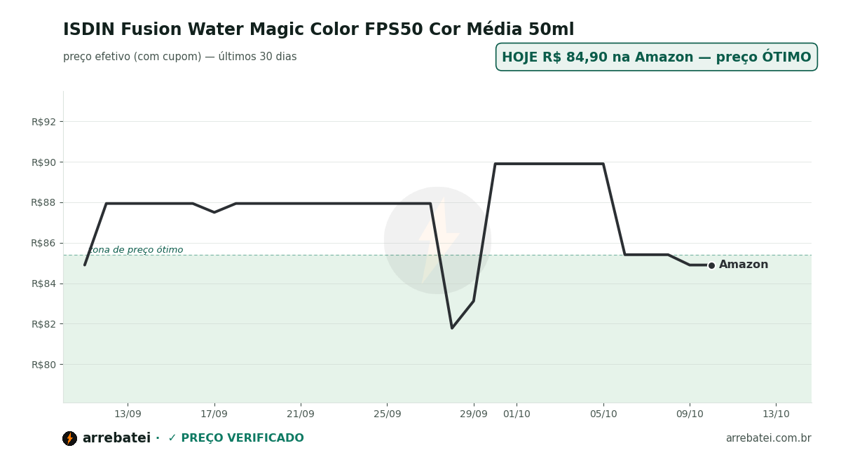 Histórico de preços ISDIN Fusion Water Magic Color FPS50 Cor Média 50ml