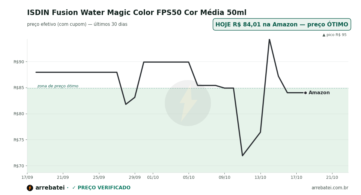 Histórico de preços ISDIN Fusion Water Magic Color FPS50 Cor Média 50ml