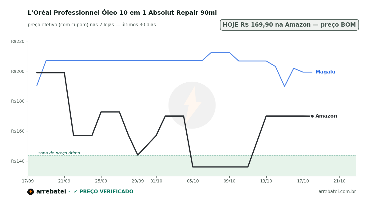 Histórico de preços L'Oréal Professionnel Óleo 10 em 1 Absolut Repair 90ml