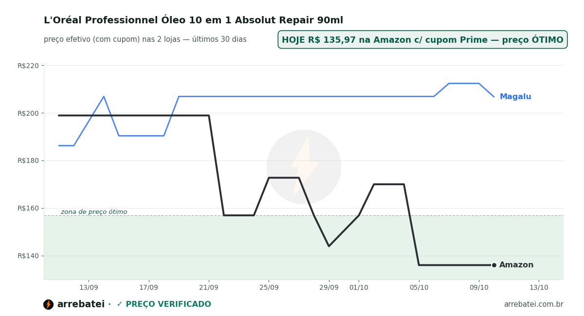 Histórico de preços L'Oréal Professionnel Óleo 10 em 1 Absolut Repair 90ml