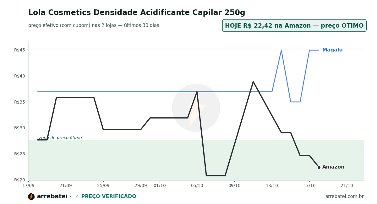 Histórico de preços Lola Cosmetics Densidade Acidificante Capilar 250g