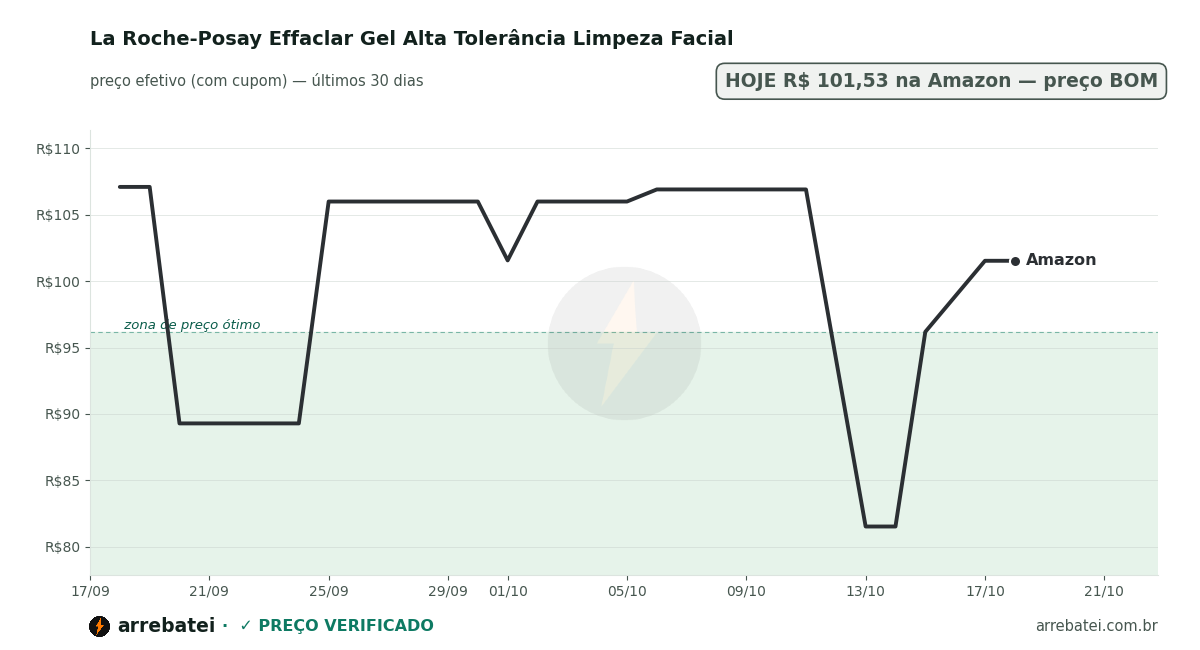 Histórico de preços La Roche-Posay Effaclar Gel Alta Tolerância Limpeza Facial