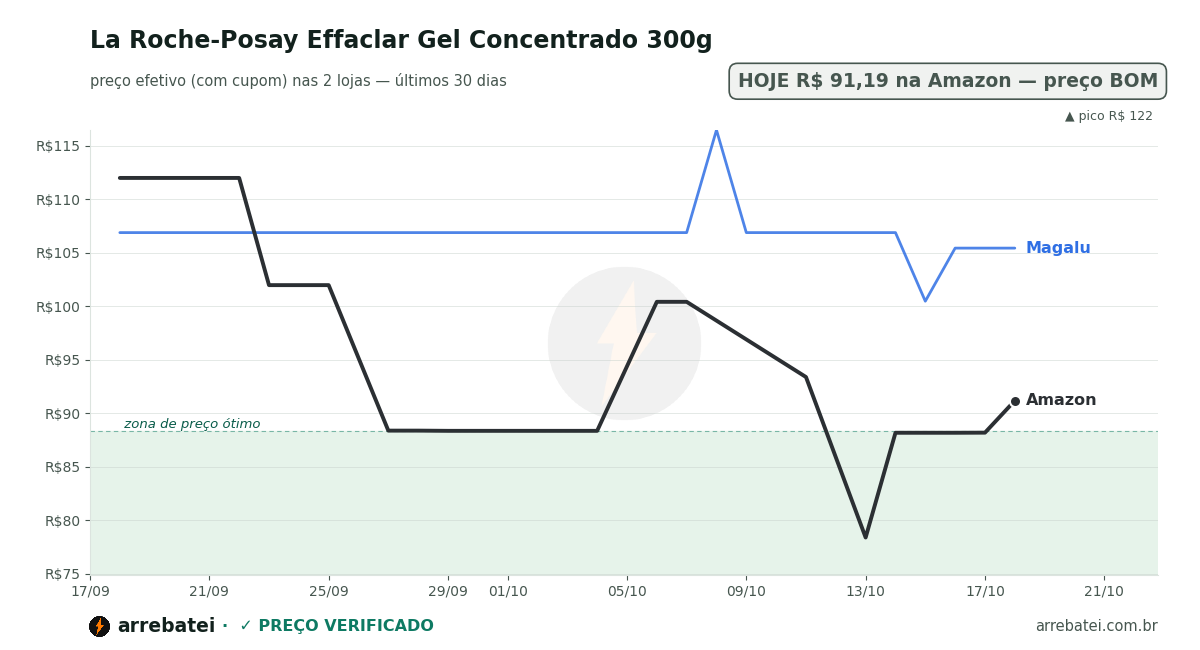 Histórico de preços La Roche-Posay Effaclar Gel Concentrado 300g