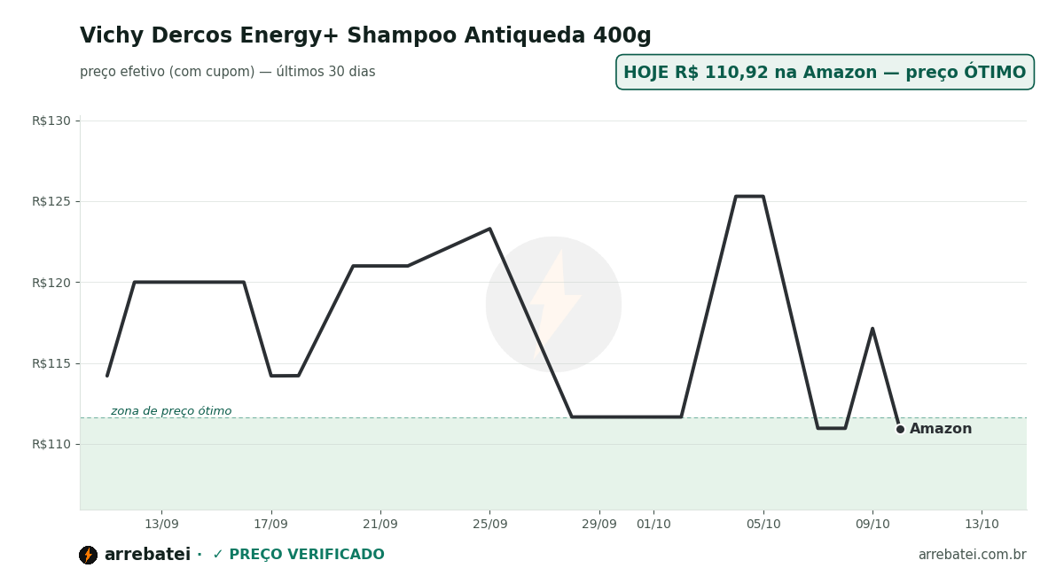 Histórico de preços Vichy Dercos Energy+ Shampoo Antiqueda 400g