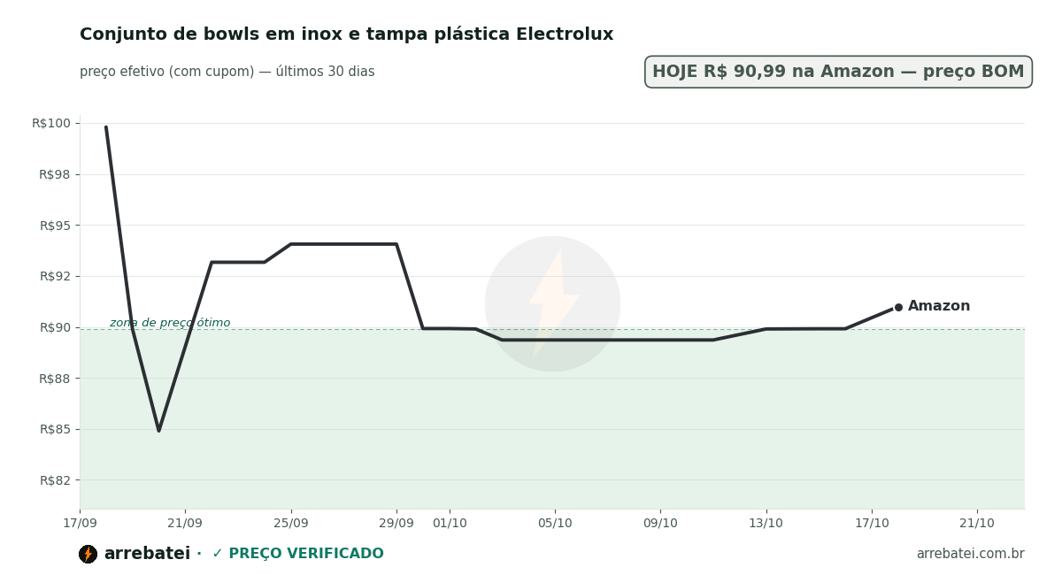 Histórico de preços Conjunto de bowls em inox e tampa plástica Electrolux