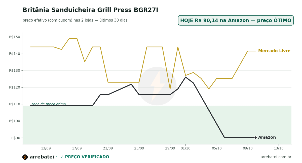 Histórico de preços Britânia Sanduicheira Grill Press BGR27I
