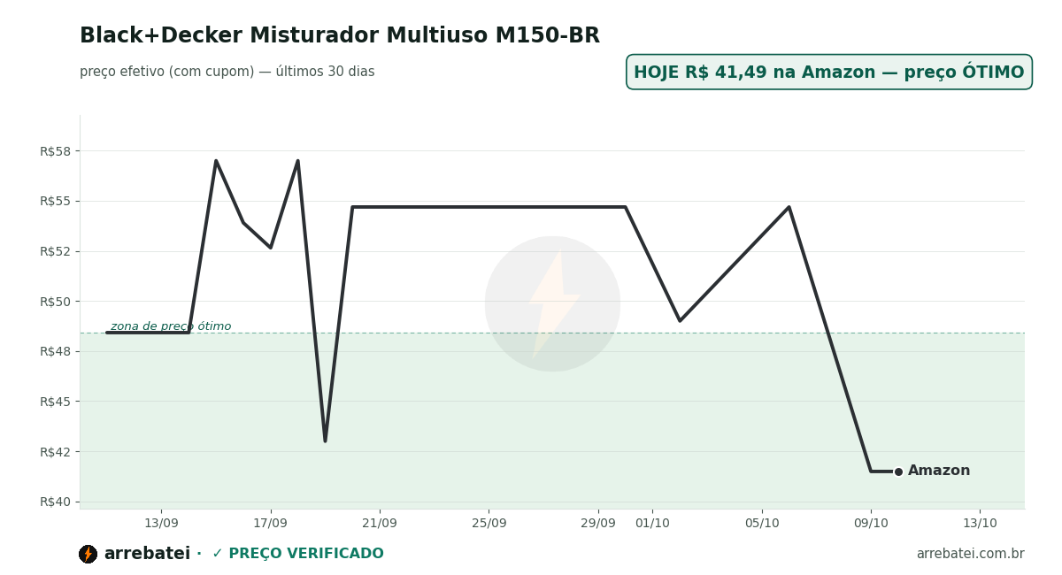 Histórico de preços Black+Decker Misturador Multiuso M150-BR