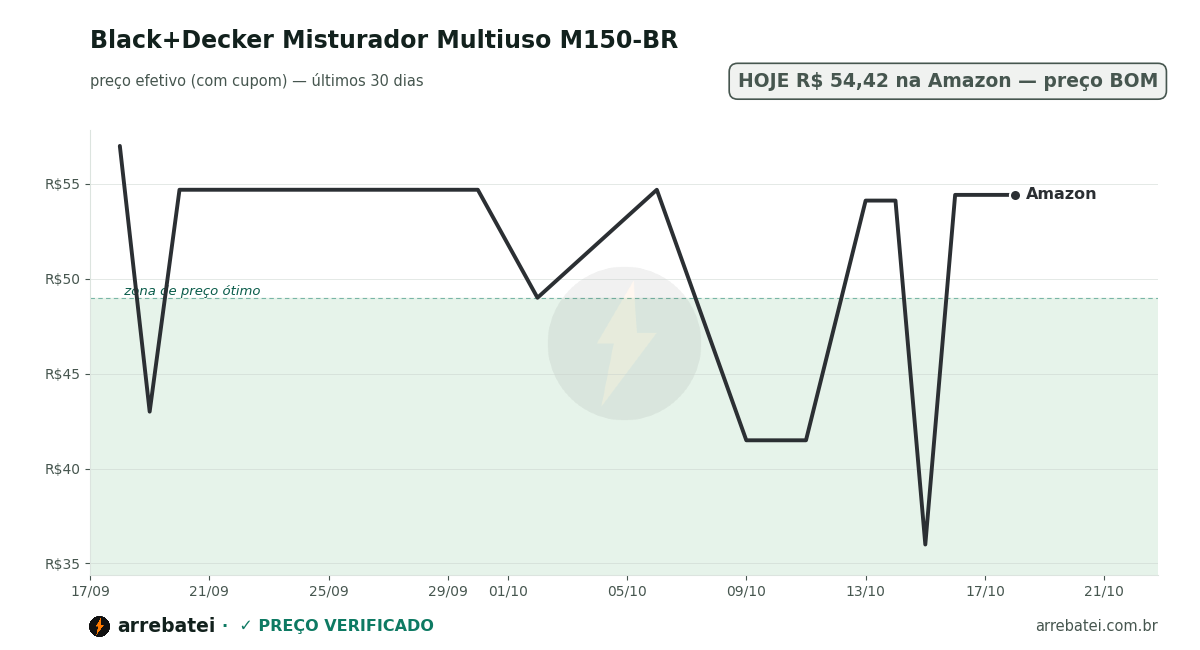 Histórico de preços Black+Decker Misturador Multiuso M150-BR