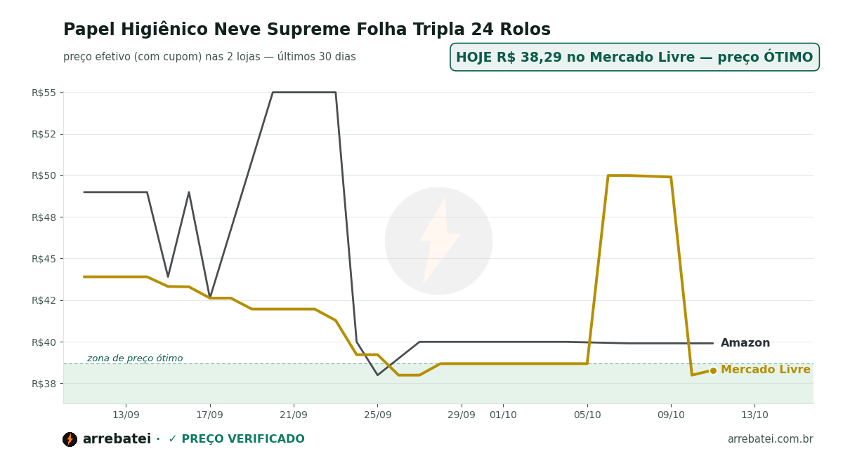 Papel Higiênico Neve Supreme Folha Tripla 24 Rolos Histórico de preços Papel Higiênico Neve Supreme Folha Tripla 24 Rolos