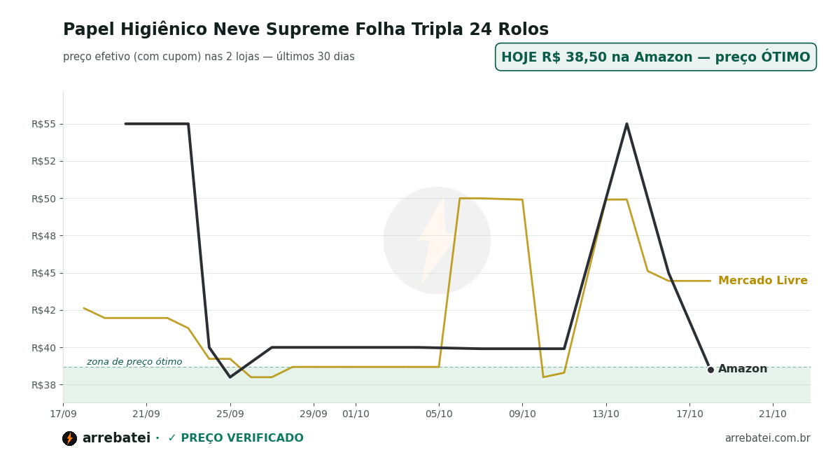 Papel Higiênico Neve Supreme Folha Tripla 24 Rolos Histórico de preços Papel Higiênico Neve Supreme Folha Tripla 24 Rolos