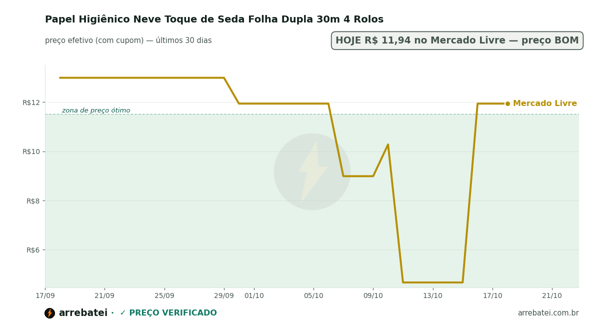 Histórico de preços Papel Higiênico Neve Toque de Seda Folha Dupla 30m 4 Rolos