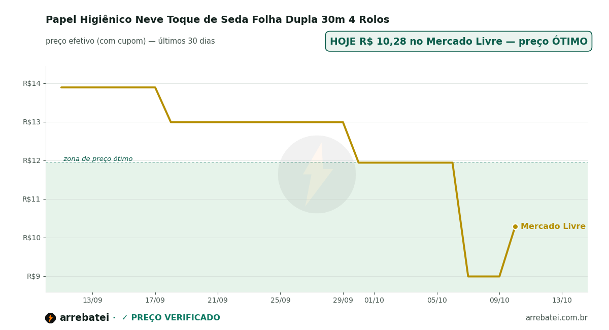 Papel Higiênico Neve Toque de Seda Folha Dupla 30m 4 Rolos Histórico de preços Papel Higiênico Neve Toque de Seda Folha Dupla 30m 4 Rolos