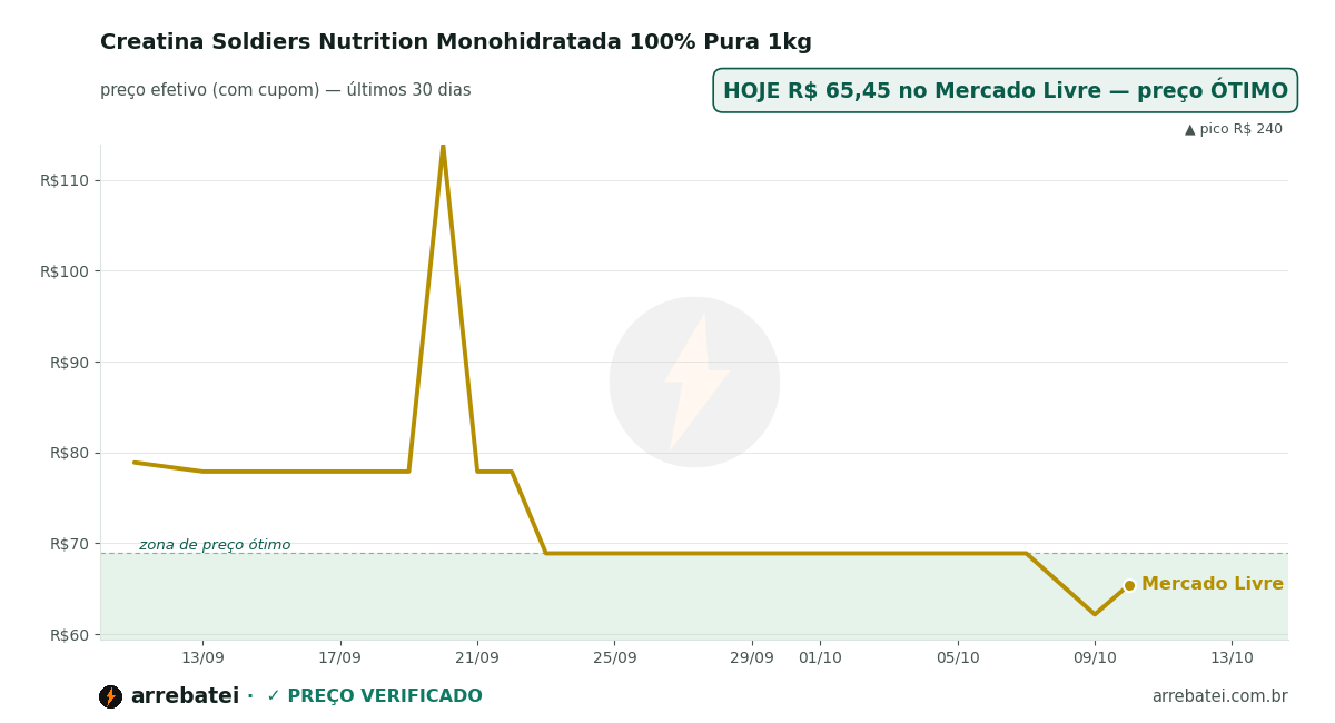 Creatina Soldiers Nutrition Monohidratada 100% Pura 1kg Histórico de preços Creatina Soldiers Nutrition Monohidratada 100% Pura 1kg