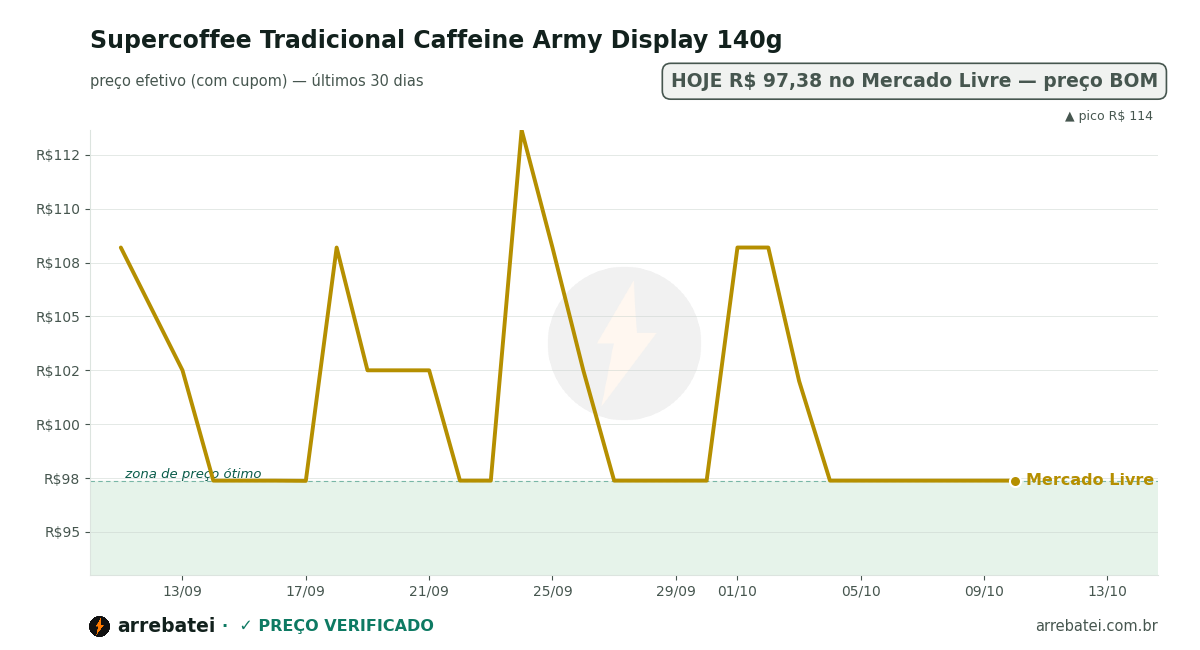 Supercoffee Tradicional Caffeine Army Display 140g Histórico de preços Supercoffee Tradicional Caffeine Army Display 140g