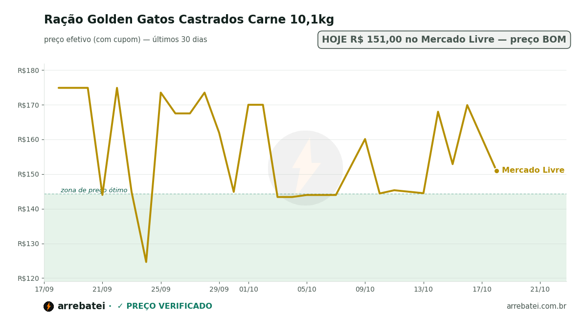 Histórico de preços Ração Golden Gatos Castrados Carne 10,1kg