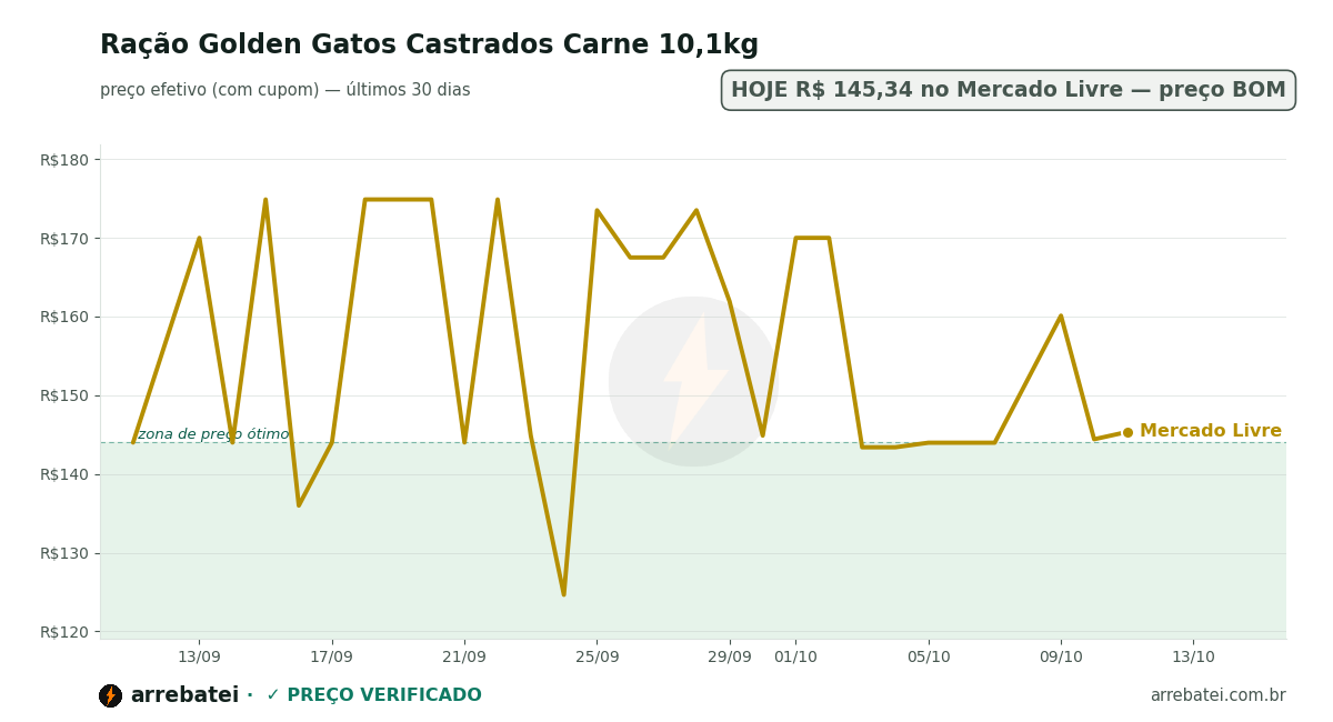 Histórico de preços Ração Golden Gatos Castrados Carne 10,1kg