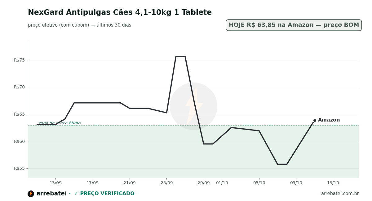 Histórico de preços NexGard Antipulgas Cães 4,1-10kg 1 Tablete