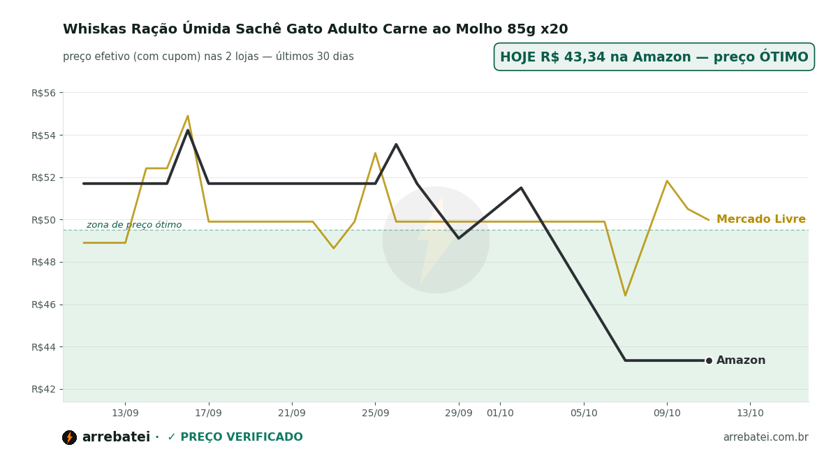 Histórico de preços Whiskas Ração Úmida Sachê Gato Adulto Carne ao Molho 85g x20