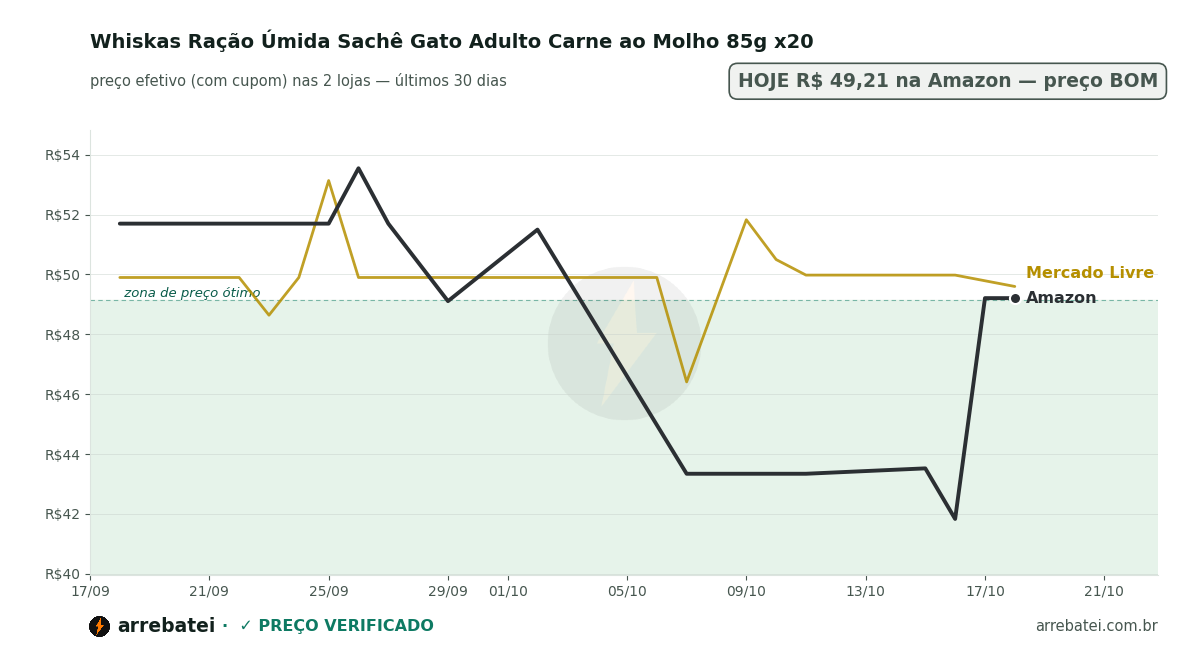 Whiskas Ração Úmida Sachê Gato Adulto Carne ao Molho 85g x20 Histórico de preços Whiskas Ração Úmida Sachê Gato Adulto Carne ao Molho 85g x20