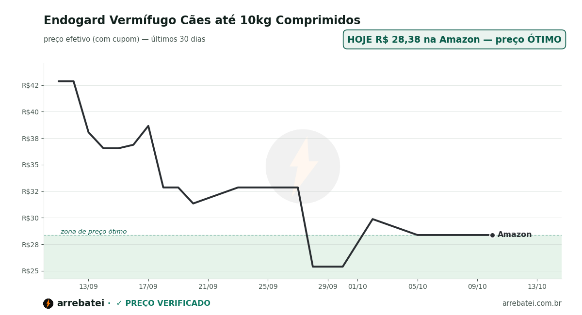 Histórico de preços Endogard Vermífugo Cães até 10kg Comprimidos